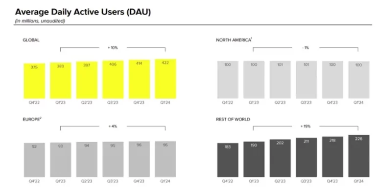 Snapchat Sees Increases in Users and Revenue in Q1