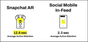 Snap Shares Insight Into the Effectiveness of AR for Brand Promotion