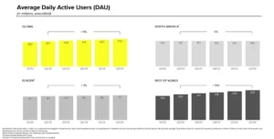 Snapchat Reaches 850M Users, Improves Ad Revenue Performance