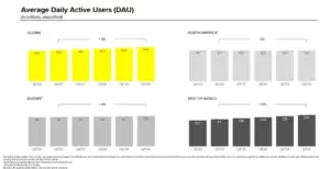 Snapchat Shares Mixed Performance Results for Q3