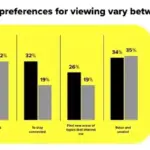 Snapchat Shares Insight into TV and Mobile Video Consumption Trends